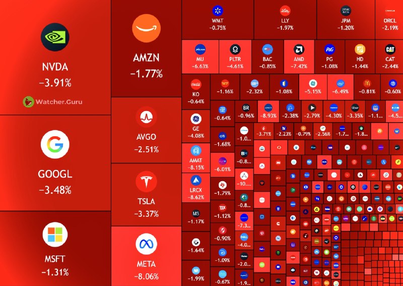 JUST IN: 🇺🇸 Over $1,000,000,000,000 wiped out from the US stock market today.@WatcherGuru