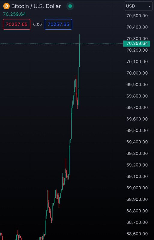 JUST IN: $70,000 Bitcoin@WatcherGuruJUST IN: $70,000 Bitcoin@WatcherGuru