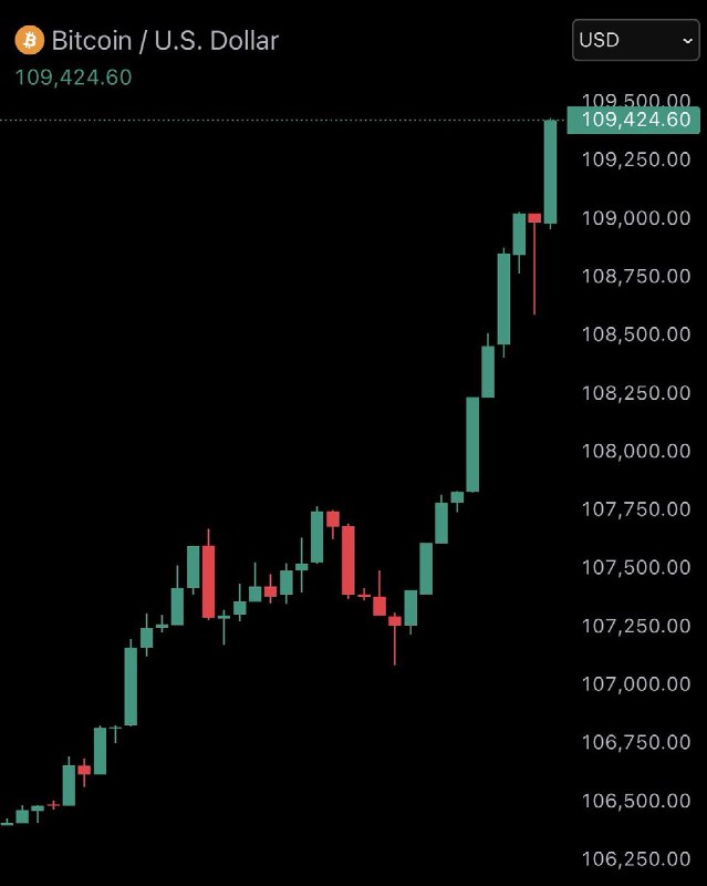BREAKING: Bitcoin reaches new all-time high of $109,424.📰 Full Story@Bitcoin_Price
