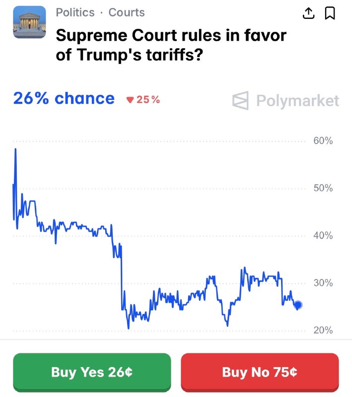 JUST IN: 🇺🇸 74% chance the Supreme Court rules President Trump's tariffs are illegal.@WatcherGuruJUST IN: 🇺🇸 74% chance the Supreme Court rules President Trump's tariffs are illegal.@WatcherGuru