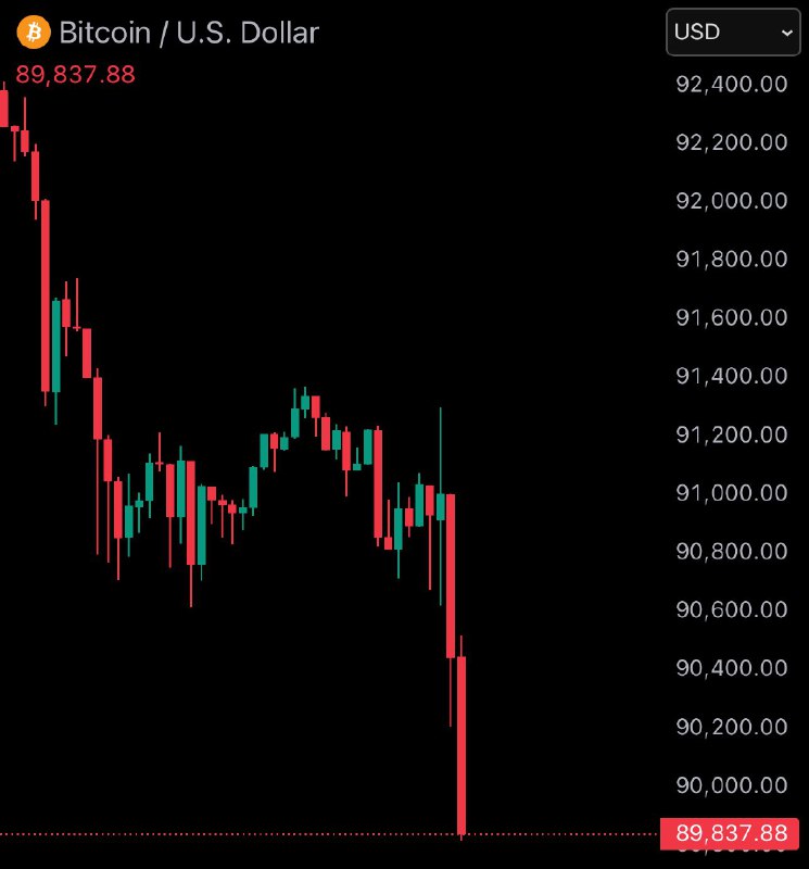 JUST IN: Bitcoin falls under $90,000 as $190,000,000 is liquidated from the crypto market in the past 60 minutes.@WatcherGuru