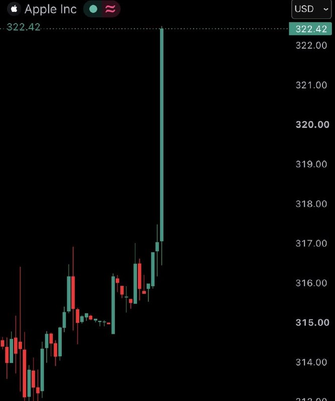 JUST IN: Apple $AAPL reaches new all-time high of $322@WatcherGuru