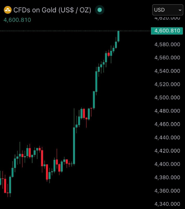JUST IN: Gold reclaims $4,600$900 billion added to its market cap in the past three hours.@WatcherGuruJUST IN: Gold reclaims $4,600$900 billion added to its market cap in the past three hours.@WatcherGuru