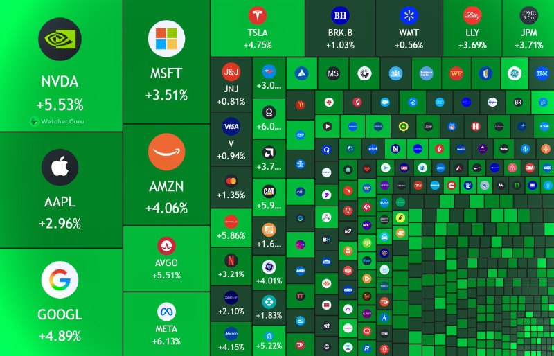 JUST IN: 🇺🇸 $1.75 trillion added to the US stock market today.@WatcherGuru