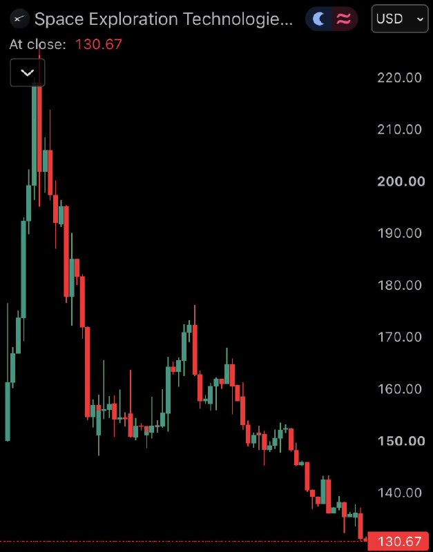 JUST IN: SpaceX $SPCX closes below its IPO price for the first time since it went public.@WatcherGuru