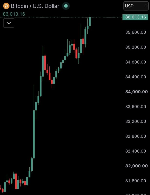 JUST IN: Bitcoin surges 6% to $86,000Over $575,000,000 in leveraged short positions have been liquidated from the crypto market in the past 12 hours.@WatcherGuru