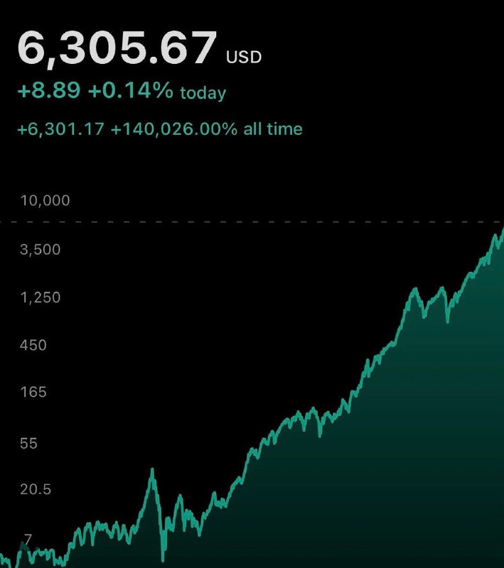 JUST IN: 🇺🇸 S&P 500 closes at new all-time high of 6,305@WatcherGuruJUST IN: 🇺🇸 S&P 500 closes at new all-time high of 6,305@WatcherGuru
