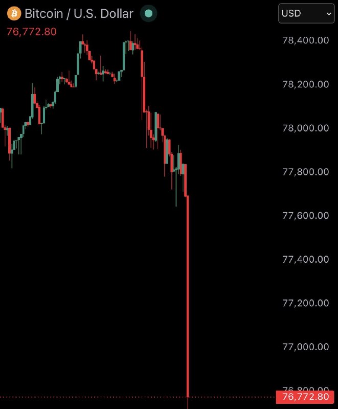 JUST IN: Bitcoin falls under $77,000@WatcherGuru