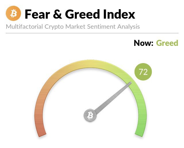 JUST IN: Bitcoin Fear & Greed index reaches 72, extreme greed.@WatcherGuru