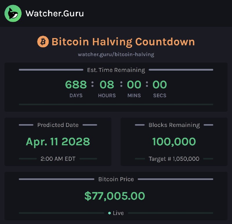 JUST IN: 100,000 blocks remain until the next Bitcoin Halving.@WatcherGuru