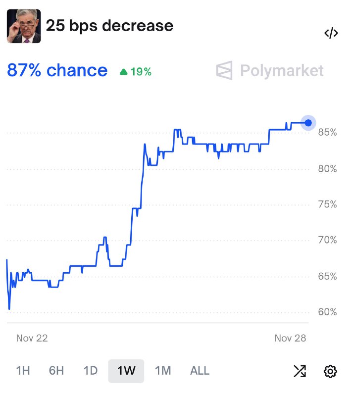 JUST IN: 🇺🇸 Odds of the Federal Reserve cutting interest rates by 25 bps in December rise to 87% on Polymarket.@WatcherGuruJUST IN: 🇺🇸 Odds of the Federal Reserve cutting interest rates by 25 bps in December rise to 87% on Polymarket.@WatcherGuru
