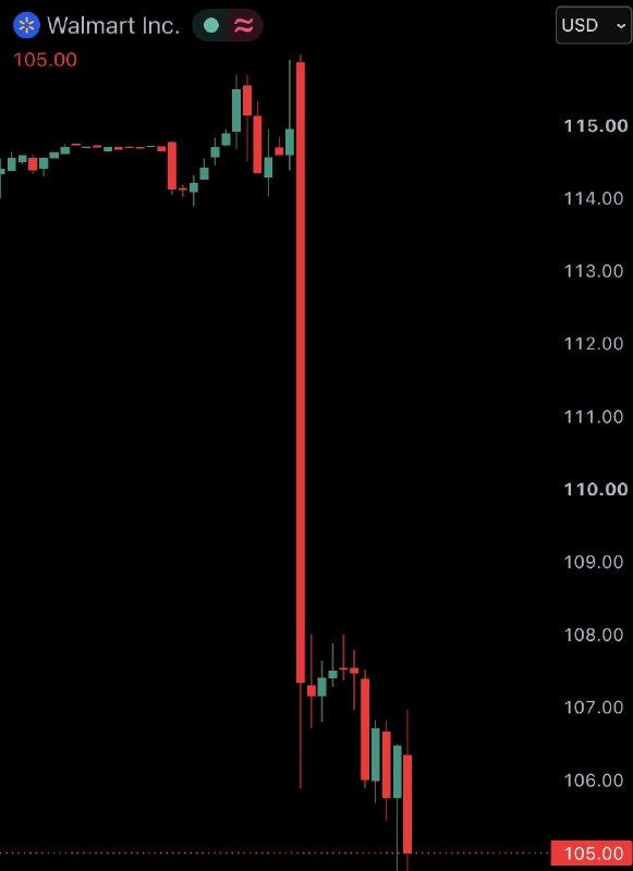 JUST IN: Walmart $WMT crashes 8.7%, its largest single-day drop since July 2022.@WatcherGuru
