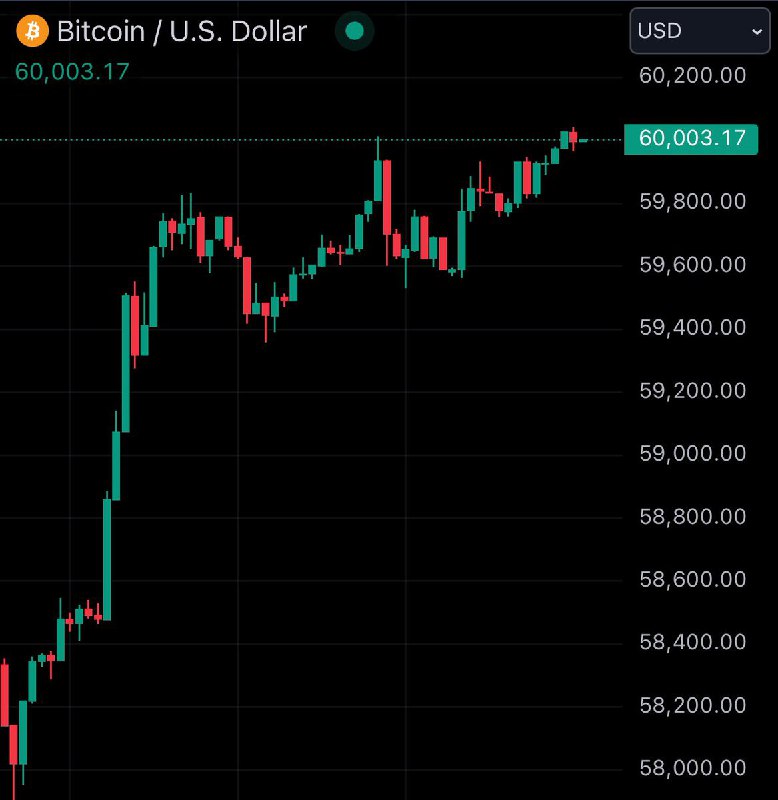 JUST IN: $60,000 @Bitcoin_Price
