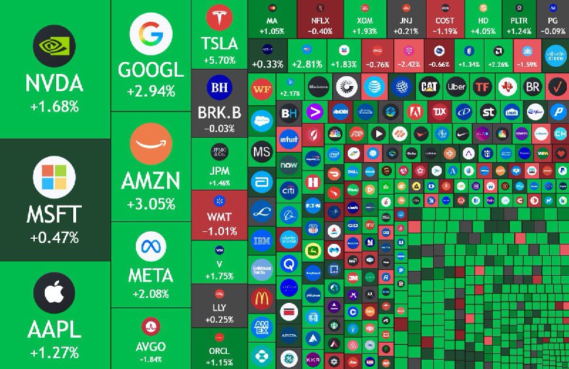 JUST IN: 🇺🇸 Over $1 trillion added to the US stock market today.@WatcherGuru