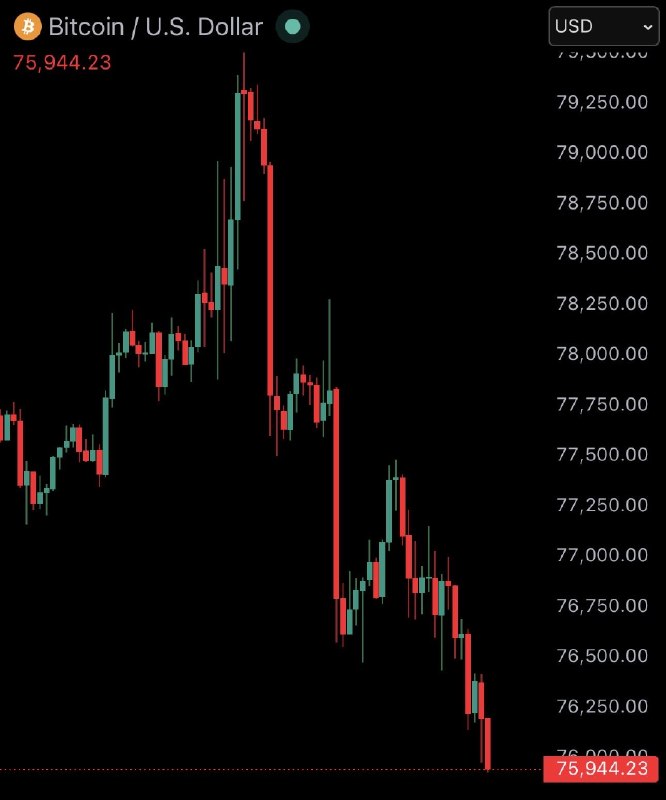 JUST IN: Bitcoin falls under $76,000@WatcherGuru