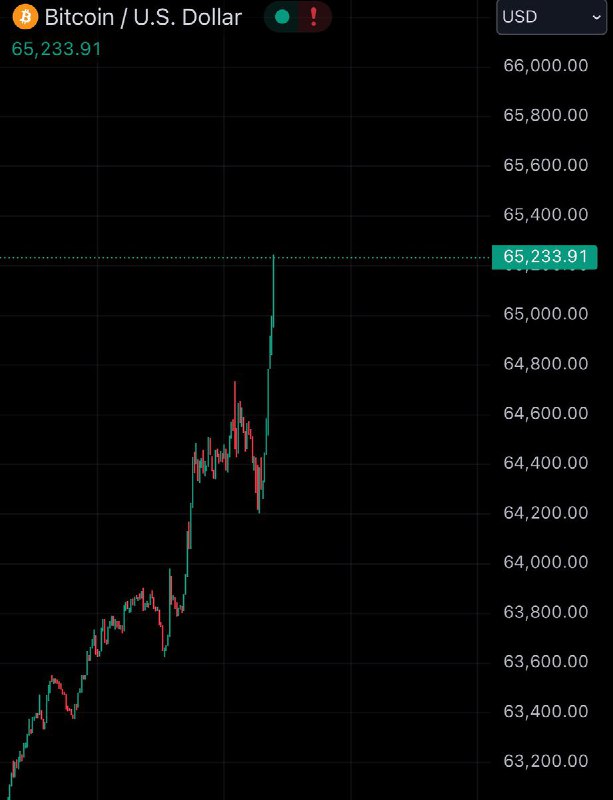 JUST IN: $65,000 Bitcoin@WatcherGuru