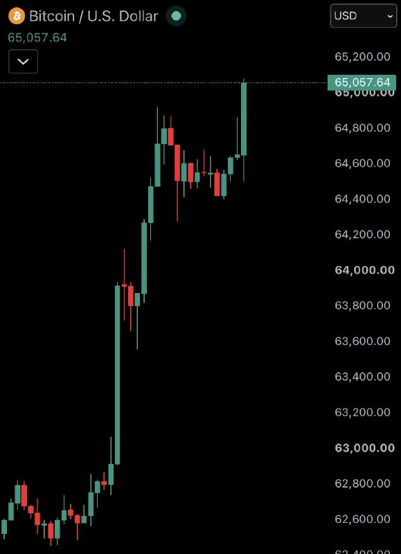 JUST IN: $65,000 Bitcoin@WatcherGuru