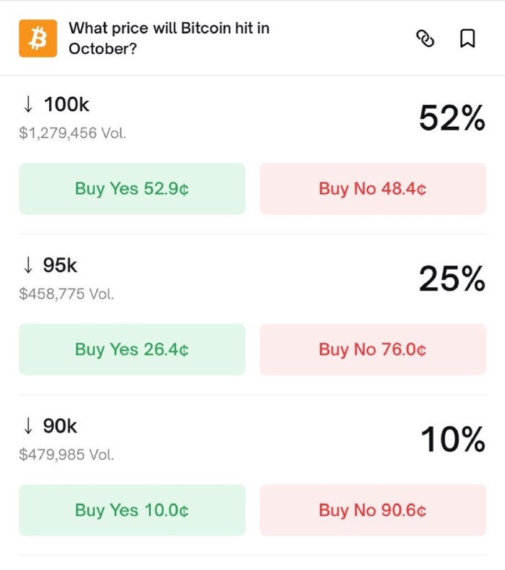 JUST IN: Odds of Bitcoin falling below $100,000 this month rise to 52%, according to Polymarket.@WatcherGuruJUST IN: Odds of Bitcoin falling below $100,000 this month rise to 52%, according to Polymarket.@WatcherGuru