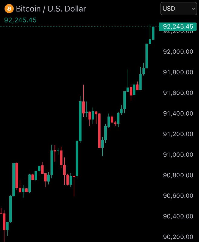 JUST IN: $92,000 @Bitcoin_Price