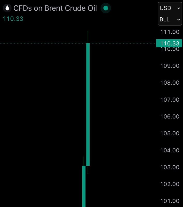 JUST IN: Brent crude oil surges 18% to $110 in the first 10 minutes of trading.@WatcherGuruJUST IN: Brent crude oil surges 18% to $110 in the first 10 minutes of trading.@WatcherGuru