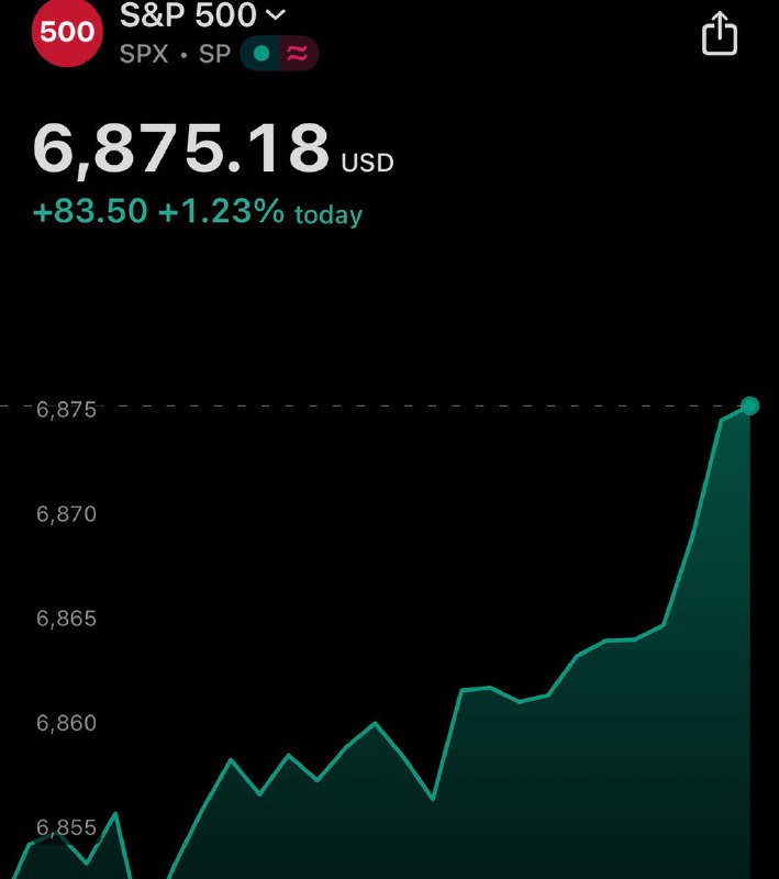 JUST IN: 🇺🇸 S&P 500 closes above 6,800 for the first time in history.@WatcherGuruJUST IN: 🇺🇸 S&P 500 closes above 6,800 for the first time in history.@WatcherGuru