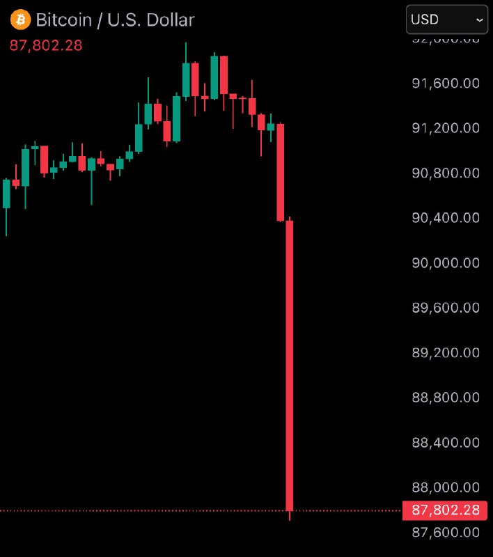 JUST IN: Bitcoin falls under $88,000.@WatcherGuru