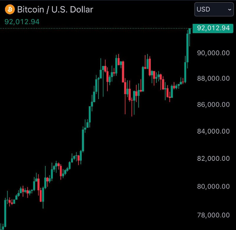 JUST IN: Bitcoin reaches new all-time high of $92,000@WatcherGuru