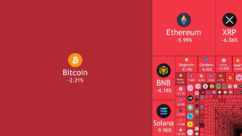 JUST IN: Over $110,000,000,000 was wiped out from the crypto market in the past 24 hours.📰 Full Story@WatcherGuru