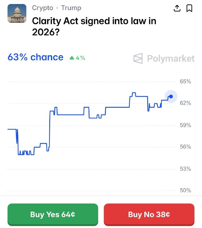 JUST IN: 🇺🇸 63% chance President Trump signs crypto market structure legislation into law this year.@WatcherGuruJUST IN: 🇺🇸 63% chance President Trump signs crypto market structure legislation into law this year.@WatcherGuru