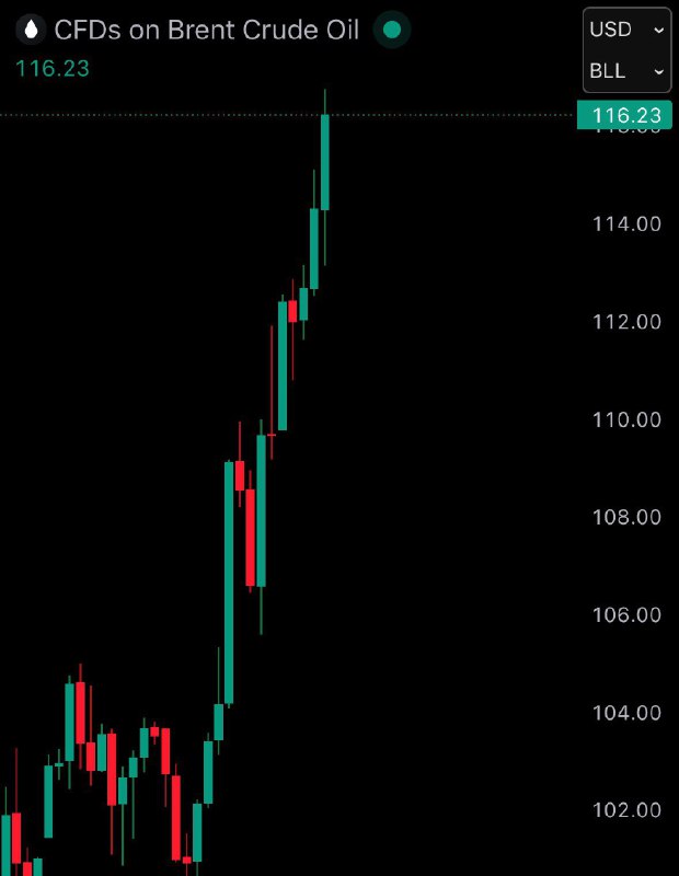 JUST IN: Brent crude oil surges to $116 following strikes on oil refineries and gas plants in the Middle East.@WatcherGuru