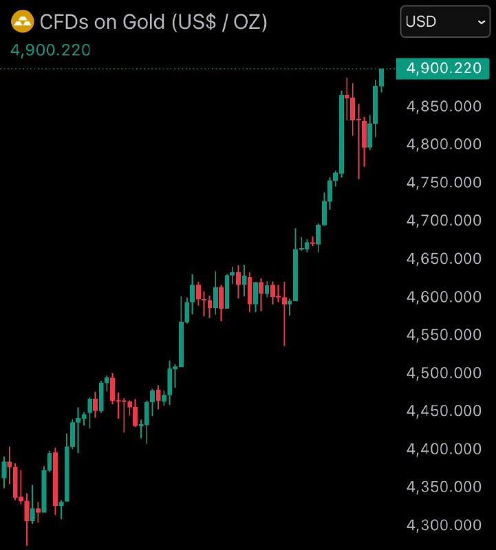 JUST IN: Gold reaches another all-time high of $4,900@WatcherGuru