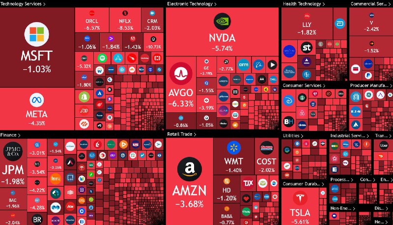 JUST IN: $1.15 trillion was wiped out from the US stock market today.@WatcherGuru