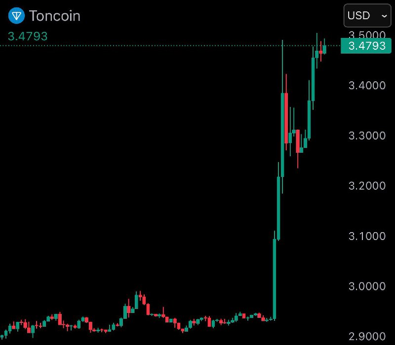 JUST IN: 🇫🇷🇦🇪 $TON rises 20% after France grants Telegram founder Pavel Durov permission to return to Dubai following his arrest.@WatcherGuru