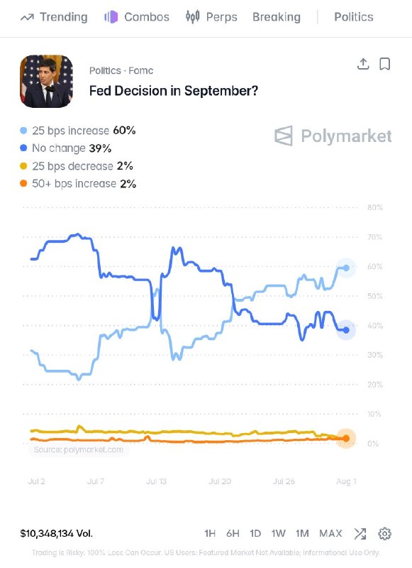 JUST IN: 🇺🇸 Federal Reserve is now projected to raise interest rates at the next FOMC meeting.@WatcherGuru