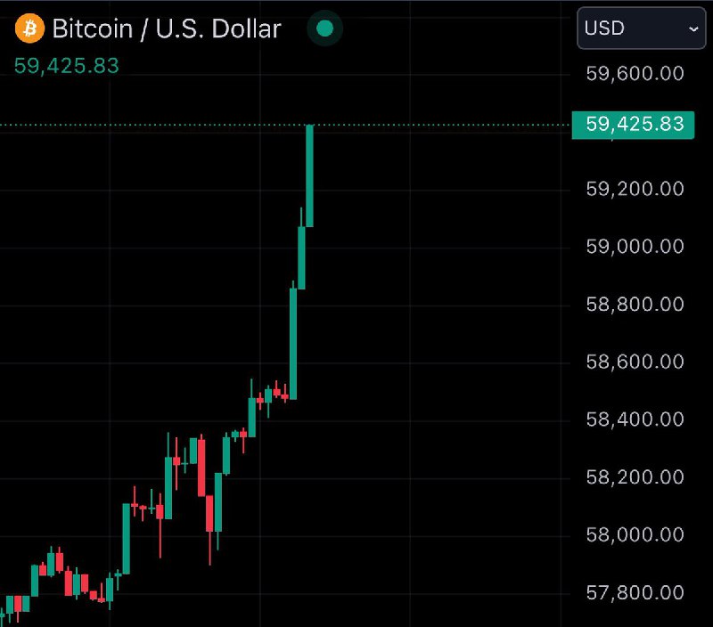 JUST IN: $59,000 @Bitcoin_Price