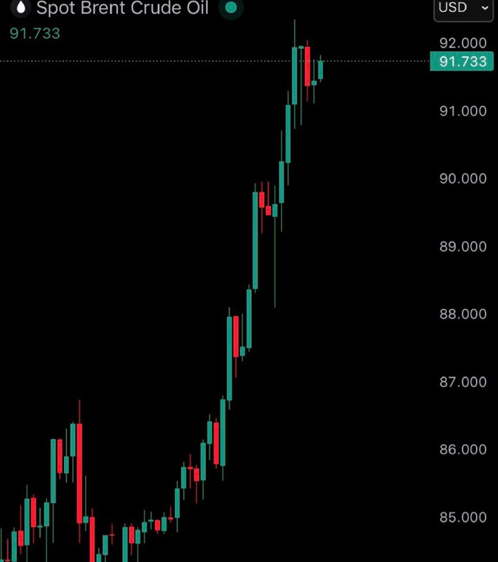 JUST IN: Brent crude oil price surges to $91, up 25% in the past 7 days.@WatcherGuruJUST IN: Brent crude oil price surges to $91, up 25% in the past 7 days.@WatcherGuru
