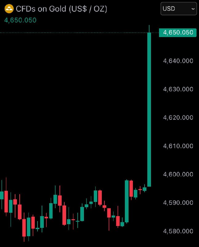 BREAKING: Gold reaches new all-time high of $4,650@WatcherGuru