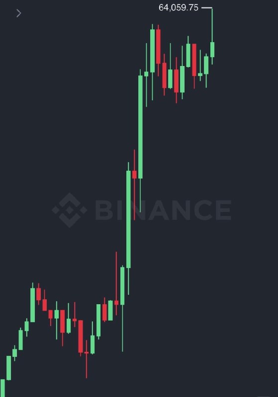 JUST IN: Bitcoin reclaims $64,000@WatcherGuru