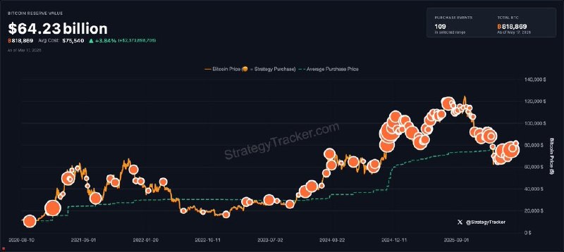 JUST IN: Michael Saylor hints at buying more Bitcoin.