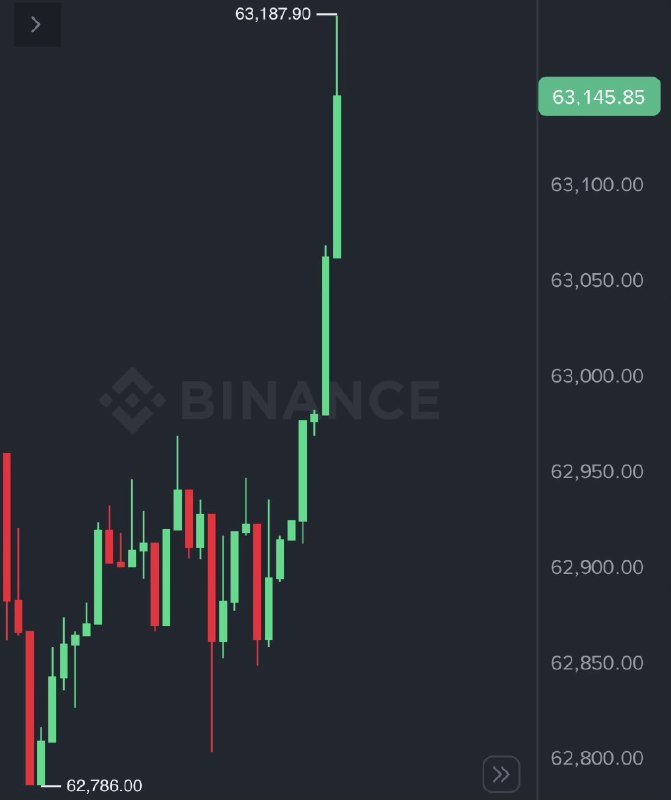 JUST IN: Bitcoin reclaims $63,000@WatcherGuru