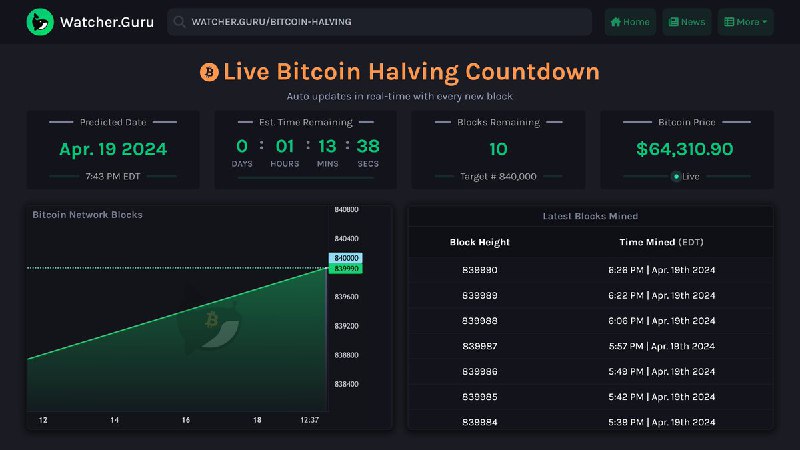 JUST IN: 10 blocks remain until Bitcoin halving.🔴 LIVE BITCOIN HALVING COUNTDOWN@WatcherGuru