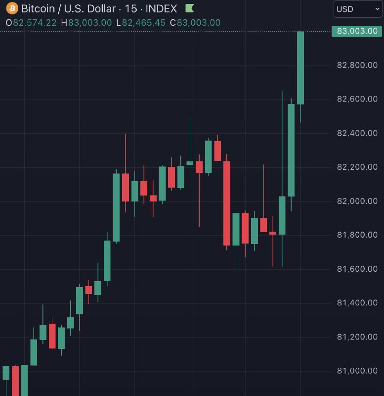 JUST IN: $83,000 BitcoinBitcoin Price Alerts: @bitcoin_price@WatcherGuru