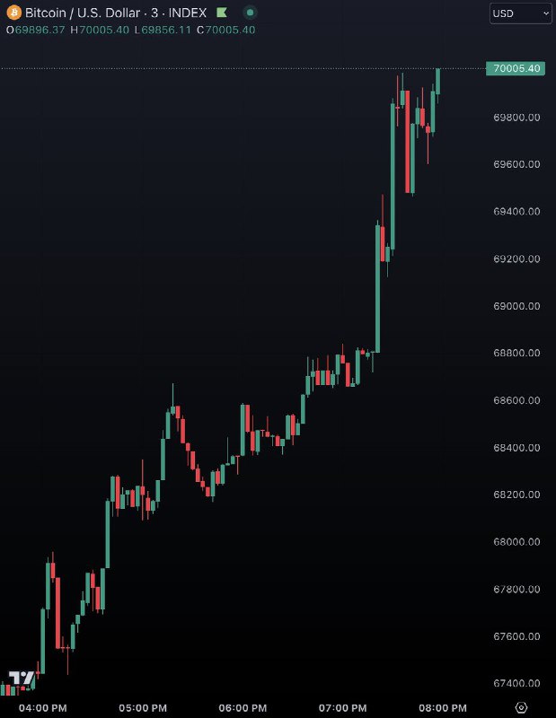 BREAKING: $70,000 BitcoinFull Story: Why is Bitcoin Up Today? @WatcherGuru