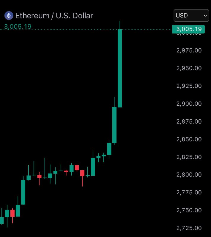 JUST IN: $ETH reclaims $3,000.@WatcherGuru