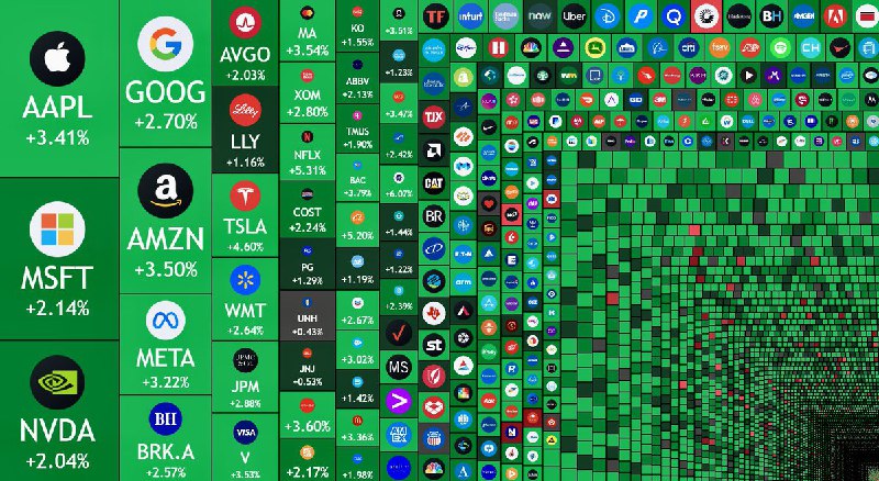 JUST IN: 🇺🇸 $1.5 trillion added to the US stock market today.@WatcherGuru