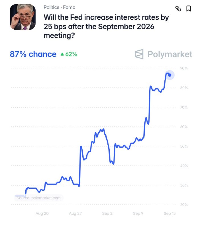 JUST IN: 🇺🇸 87% chance the Federal Reserve raises interest rates by 25 bps at tomorrow's FOMC meeting.@WatcherGuruJUST IN: 🇺🇸 87% chance the Federal Reserve raises interest rates by 25 bps at tomorrow's FOMC meeting.@WatcherGuru