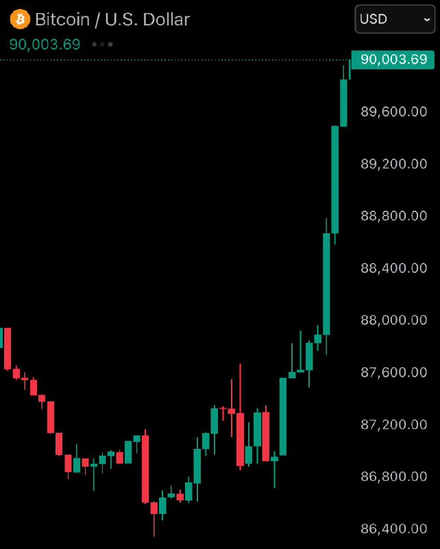 JUST IN: Bitcoin reclaims $90,000@WatcherGuru