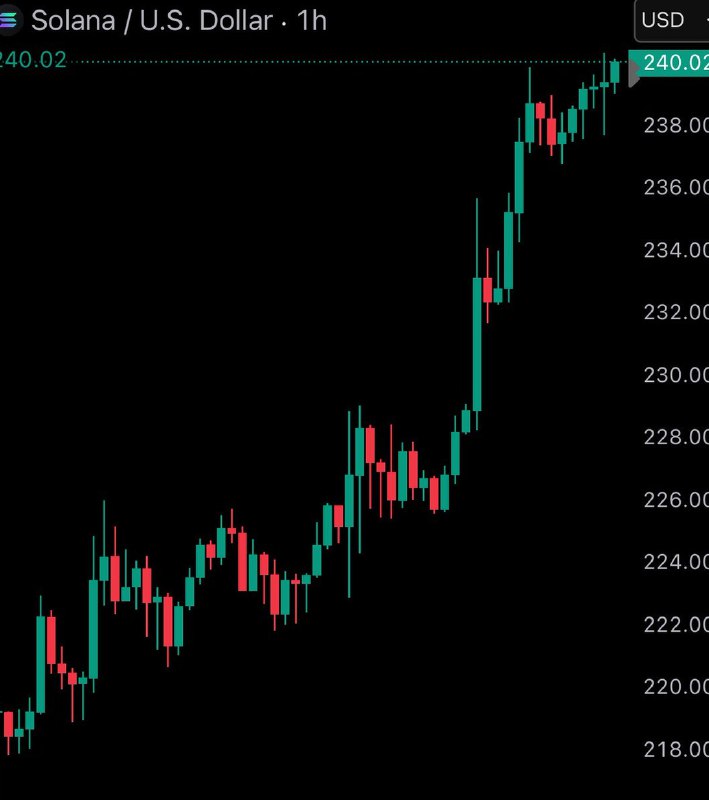 JUST IN: Solana $SOL surpasses $240@WatcherGuruJUST IN: Solana $SOL surpasses $240@WatcherGuru