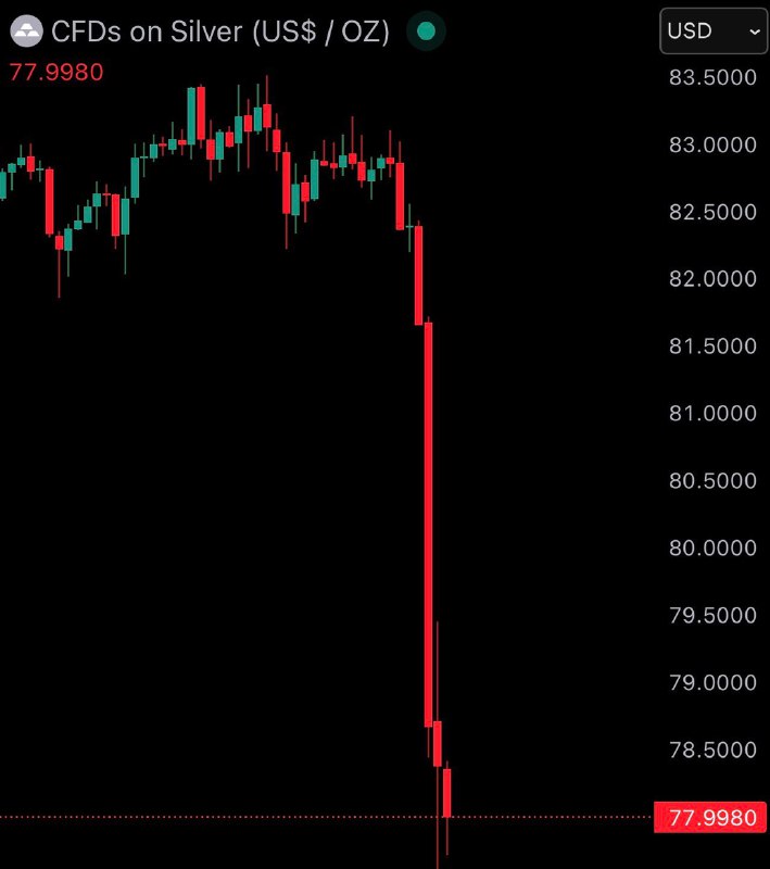JUST IN: Silver crashes under $80, falling over 7% today.@WatcherGuruJUST IN: Silver crashes under $80, falling over 7% today.@WatcherGuru