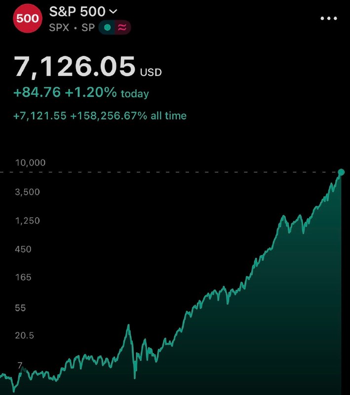JUST IN: 🇺🇸 S&P 500 closes at another new all-time high of 7,126@WatcherGuruJUST IN: 🇺🇸 S&P 500 closes at another new all-time high of 7,126@WatcherGuru